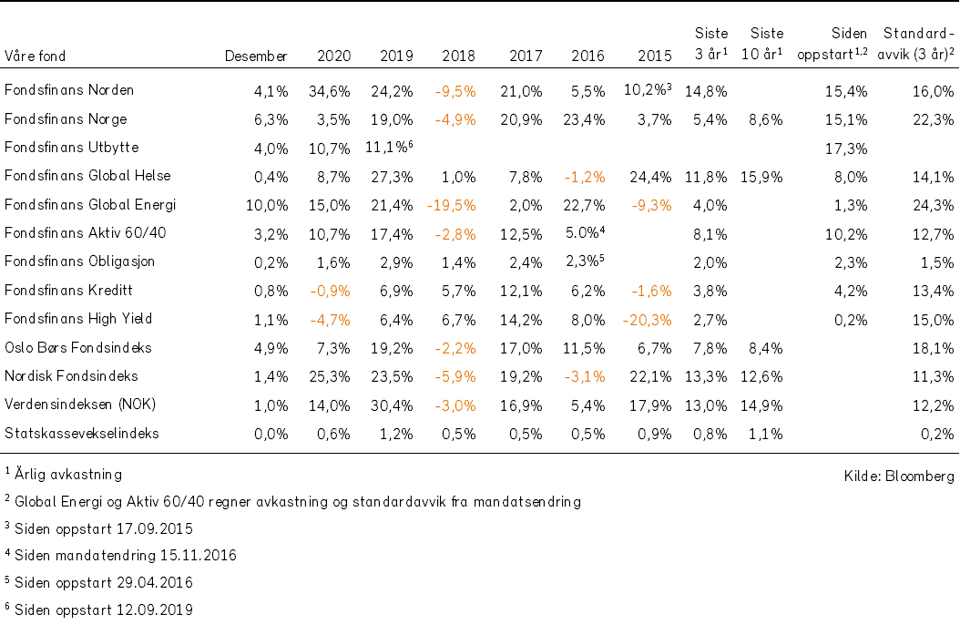 Markedsrapport Desember 2020 - Fondsfinans Kapitalforvaltning