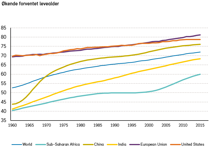 Forventet Levealder - Fondsfinans Kapitalforvaltning