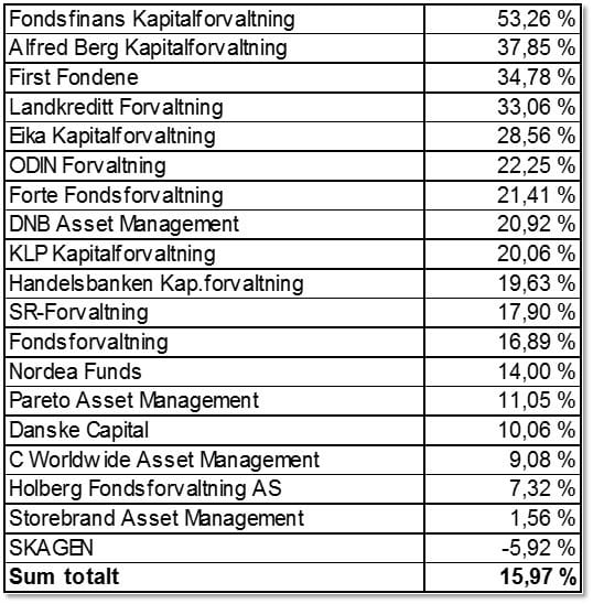 Sterkt år For Fondsfinans Kapitalforvaltning - Fondsfinans ...