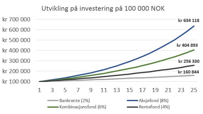 Fondssparing - 5 feil mange gjør når de sparer i fond