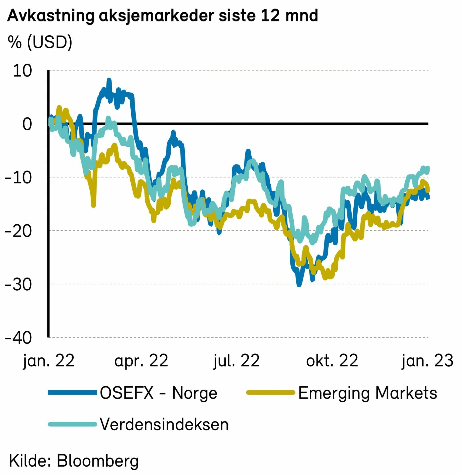 Aksjemarkeder - Fondsfinans Kapitalforvaltning