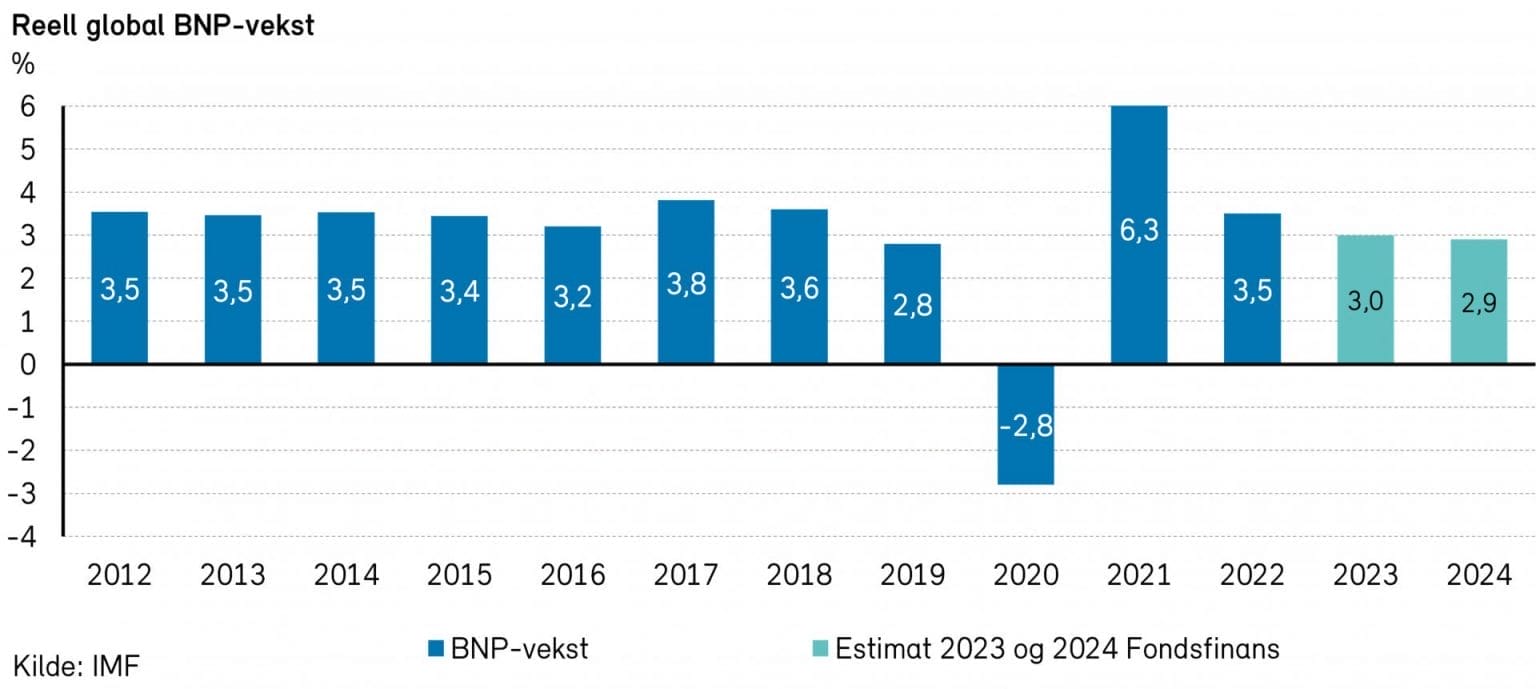Økonomiske utsikter 2024 - Fondsfinans Kapitalforvaltning