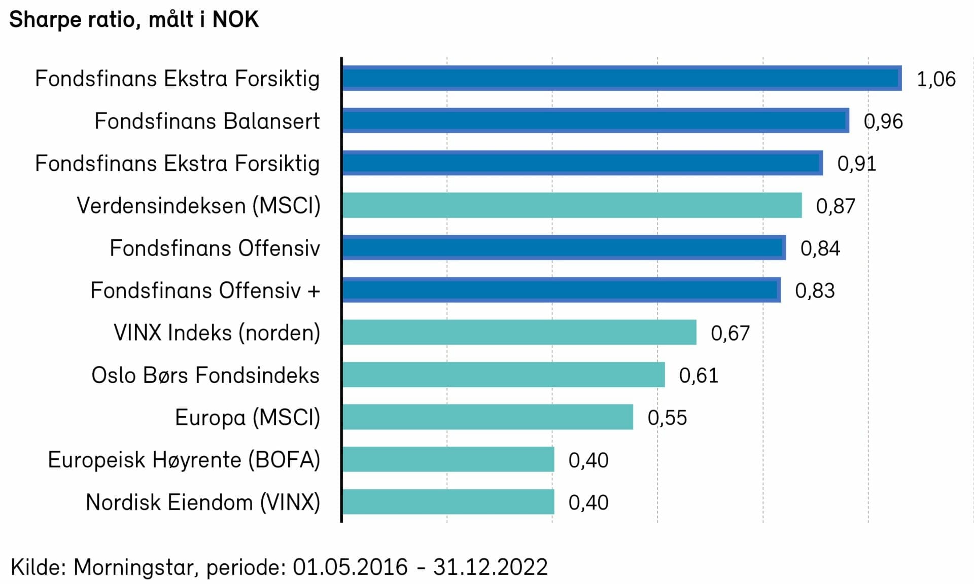 Graf - Fondsfinans Kapitalforvaltning