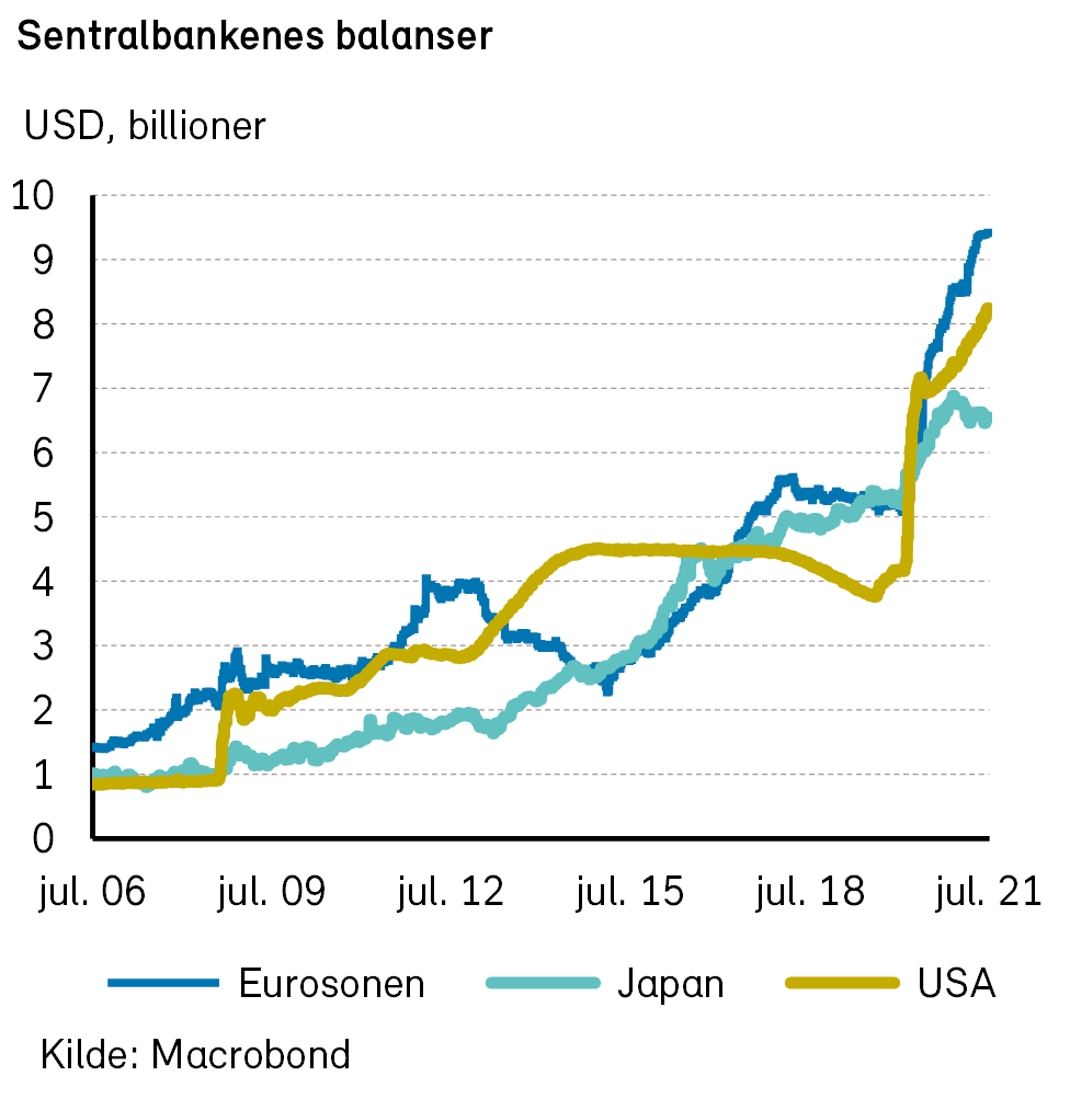 Sentralbankenes Balanser - Fondsfinans Kapitalforvaltning