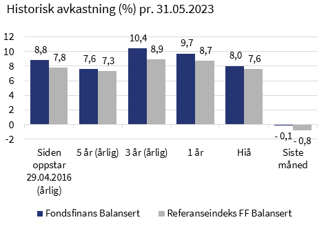 Balansert - Fondsfinans Kapitalforvaltning