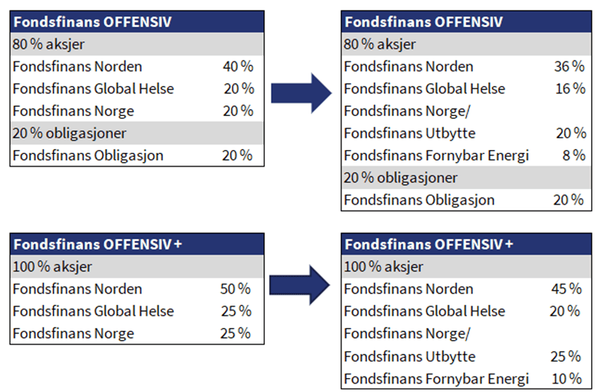 Fordeling - Fondsfinans Kapitalforvaltning