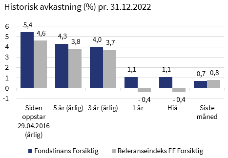 forsiktig - Fondsfinans Kapitalforvaltning