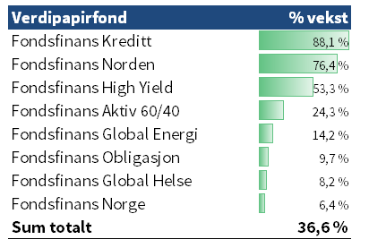 Forvaltningskapitalen økte Med 37% Første Halvår - Fondsfinans ...